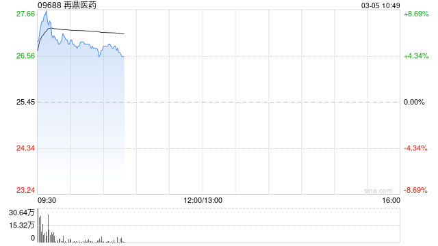 再鼎医药盘中涨超7% 中金将目标价上调至34.41港元