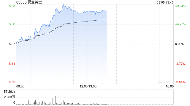 灵宝黄金早盘涨超7% 年初至今股价实现翻倍