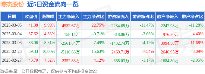 3月5日博杰股份（002975）涨停分析：英伟达合作、机器人产业链、AR/VR驱动