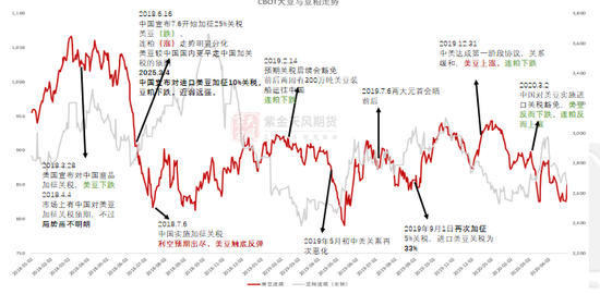 【蛋白二季报】贸易摩擦背景下的 供应压力后置