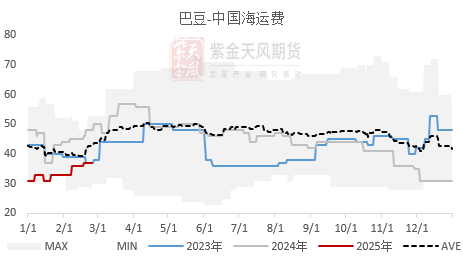 【蛋白二季报】贸易摩擦背景下的 供应压力后置