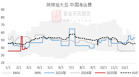 【蛋白二季报】贸易摩擦背景下的 供应压力后置