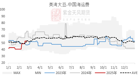 【蛋白二季报】贸易摩擦背景下的 供应压力后置