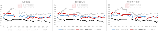 【蛋白二季报】贸易摩擦背景下的 供应压力后置