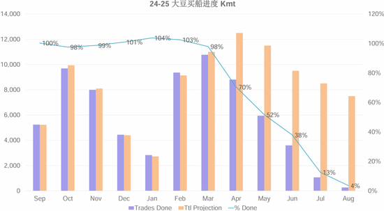 【蛋白二季报】贸易摩擦背景下的 供应压力后置