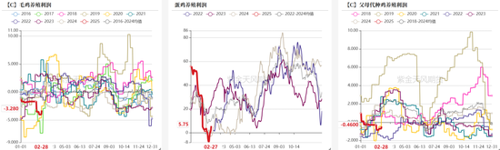 【蛋白二季报】贸易摩擦背景下的 供应压力后置