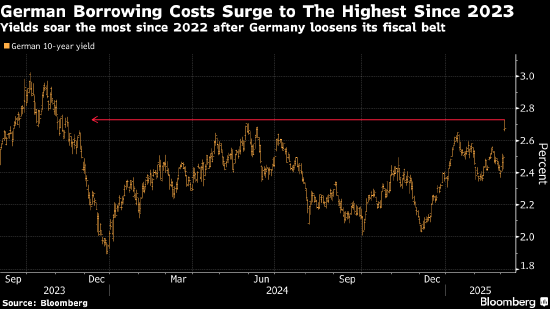 德债收益率创2022年来最大涨幅 德国将历史性修宪以提高国防基建投资