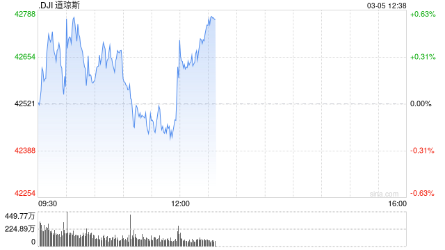 开盘：美股周三开盘涨跌不一 传特朗普可能放宽关税政策