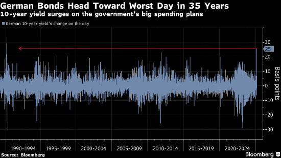 德债势创25年来最大跌幅 德国将历史性修宪重金投入国防基建