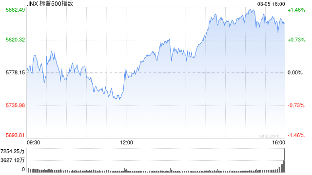 午盘：美股涨跌不一 标普指数可能录得三连跌