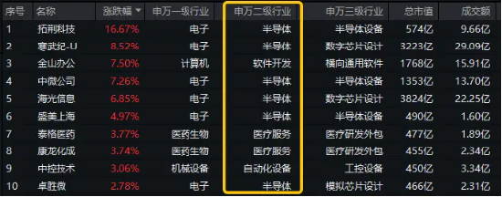 科技主线或更加明晰！半导体带头上攻，硬科技宽基——双创龙头ETF（588330）盘中涨逾2%