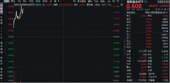 科技主线或更加明晰！半导体带头上攻，硬科技宽基——双创龙头ETF（588330）盘中涨逾2%