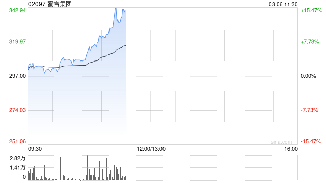 蜜雪集团早盘涨超9%创新高 机构指公司海外空间广阔