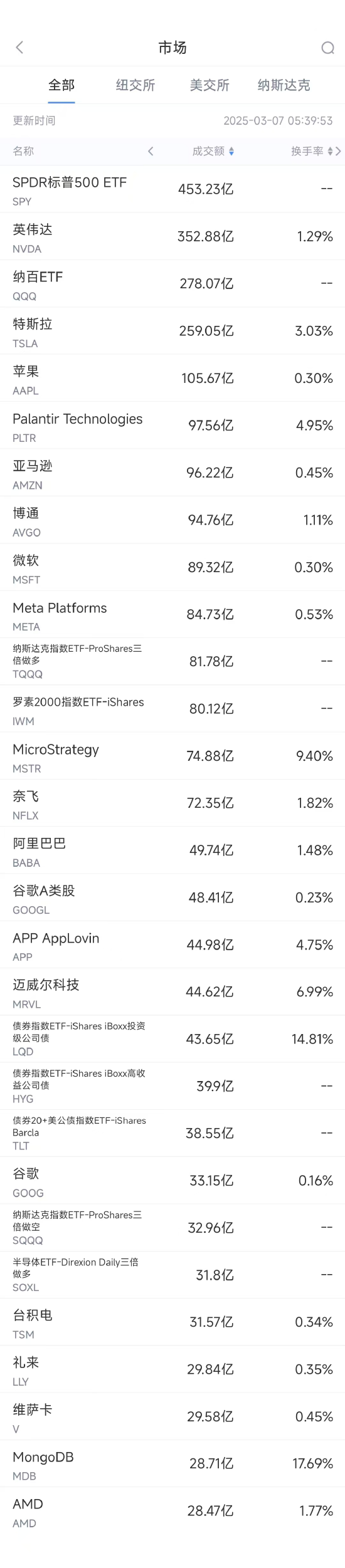 3月6日美股成交额前20：Marvel重挫19.8%，业绩指引令人失望