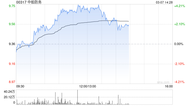 中船防务午前涨近4% 机构指公司有望长期受益国内行业发展