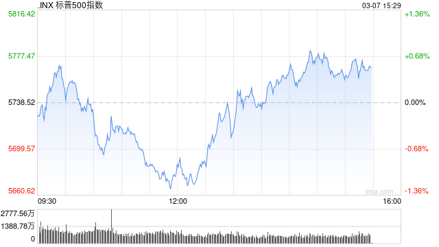 早盘：美股小幅上扬 标普指数上涨0.2%