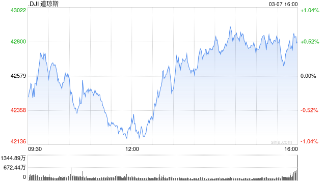 尾盘：美股走高道指涨逾200点 三大股指本周均将录得跌幅