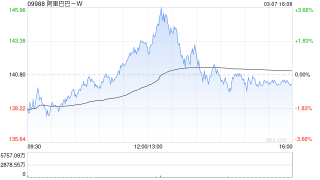 阿里巴巴-W3月6日斥资999.57万美元回购57.44万股