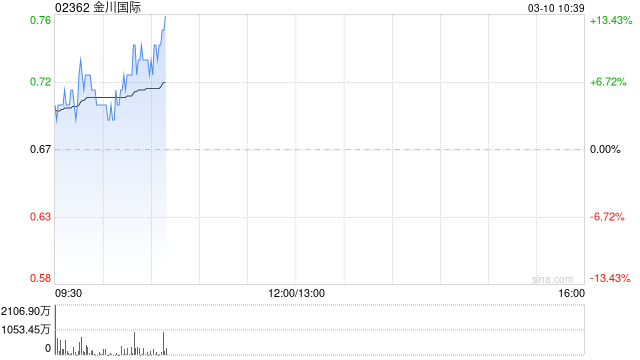 金川国际早盘涨超7% 预期2024年股东应占亏损收窄至不多于500万美元
