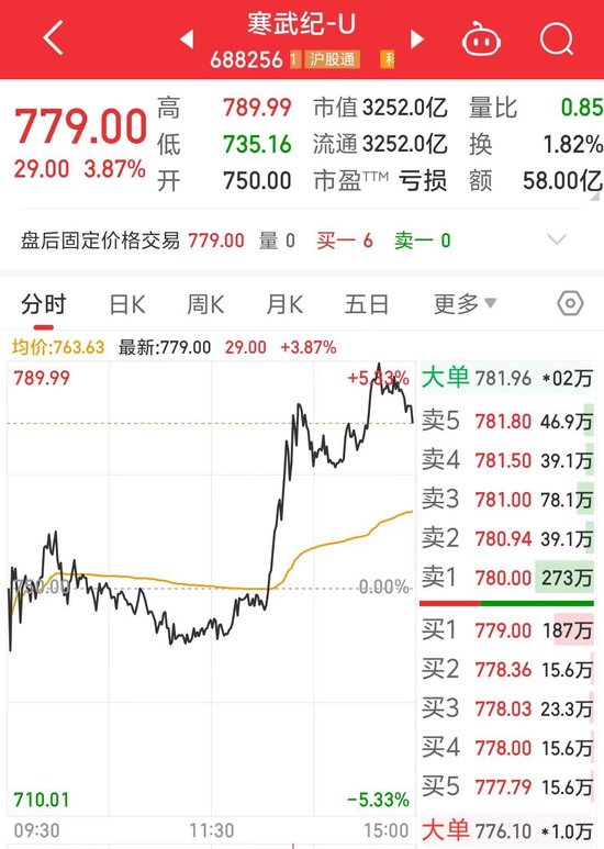 字节加单10亿元？寒武纪一度大涨5%，最新回应来了