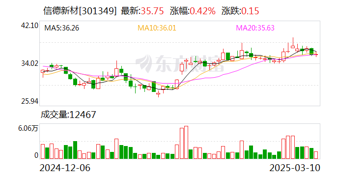 信德新材：公司高度重视新能源材料领域的技术迭代与市场机遇