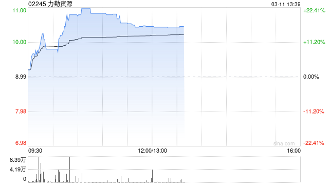 力勤资源月内持续走高 股价现涨超17%