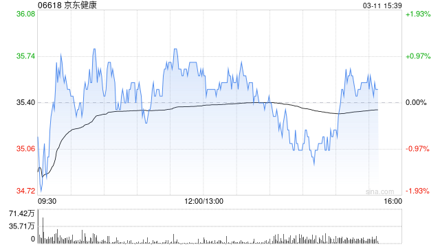 高盛：维持京东健康“买入”评级 上调目标价至36.7港元