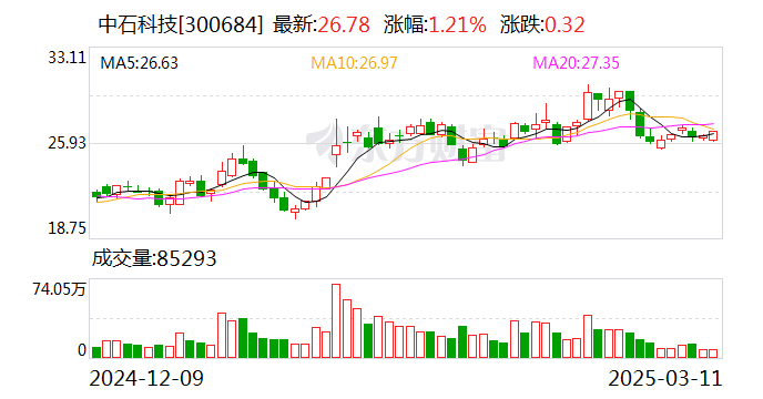 中石科技：公司拥有金刚石导热复合材料相关研发技术和产品