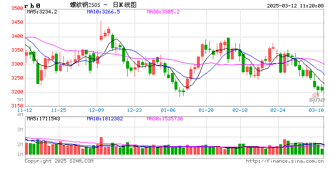 光大期货：3月12日矿钢煤焦日报