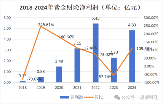 再迎政府背景总经理！保险业深度转型当下 紫金财险酝酿“逆袭”