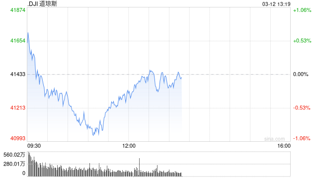 开盘：美股周三高开 2月CPI不及预期