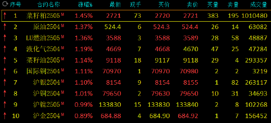 期市开盘：菜粕等涨超1% 烧碱跌超1%