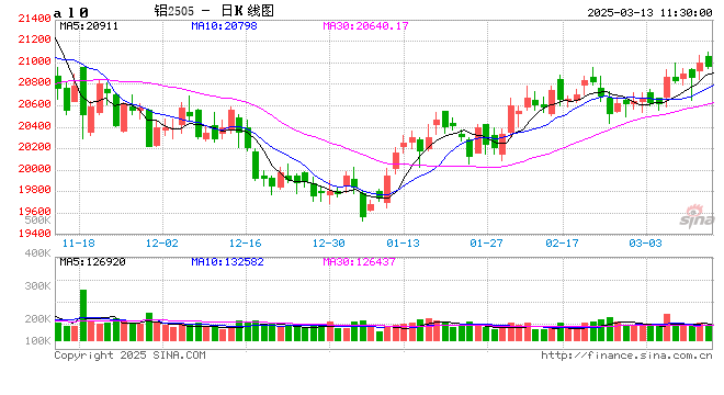 长江有色:  旺季预期支撑需求前景可期 13日铝价或上涨