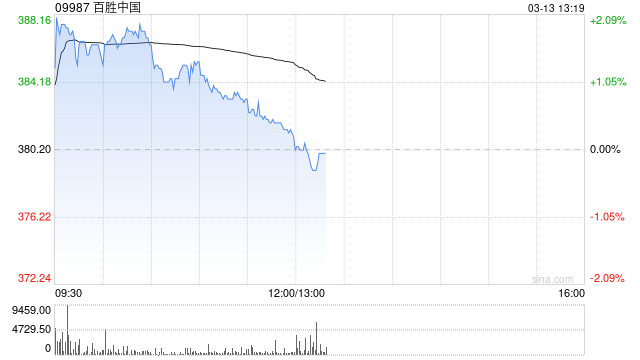 百胜中国3月11日斥资467.17万港元回购1.22万股