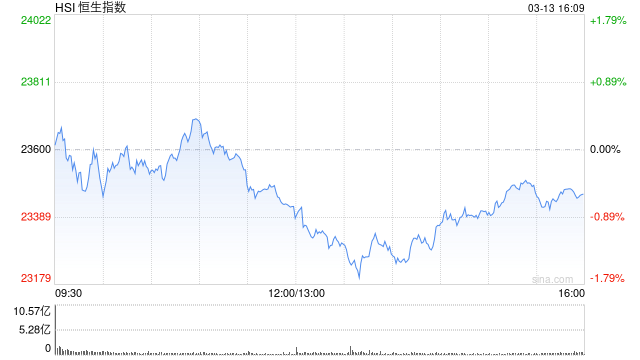 收评：港股恒指跌0.58% 科指跌1.67% 煤炭板块涨幅居前