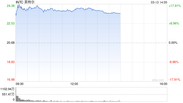 英特尔一度大涨18% 创2020年3月以来最大涨幅