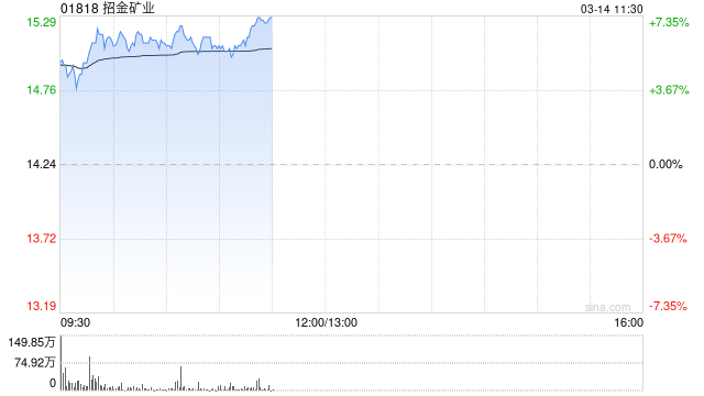 招金矿业早盘涨超6% 黄金期货首次突破3000美元