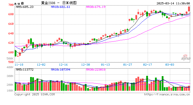 破9！国内金饰价格涨至900元/克上方