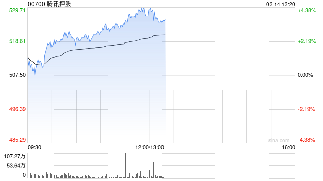 腾讯控股午前涨超4% 宣布将参加2025游戏开发者大会