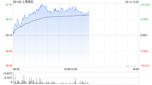 上美股份午前涨逾8% 预计全年营收及净利润高速增长