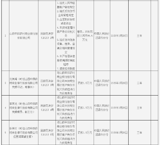 山西中阳农商银行被罚99.6万元：因违反人民币结算账户管理规定等违法行为