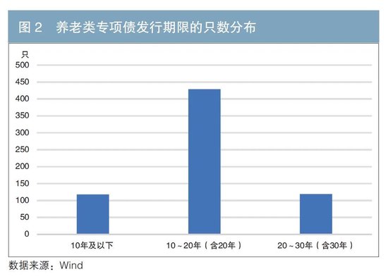 浅析专项债助力养老产业发展