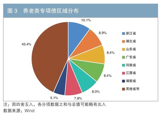 浅析专项债助力养老产业发展