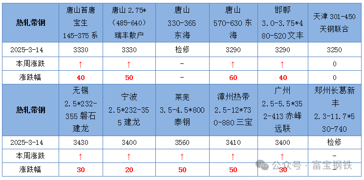 反转来了？！粗钢减产消息确定！钢厂集体涨价！后市将这样走