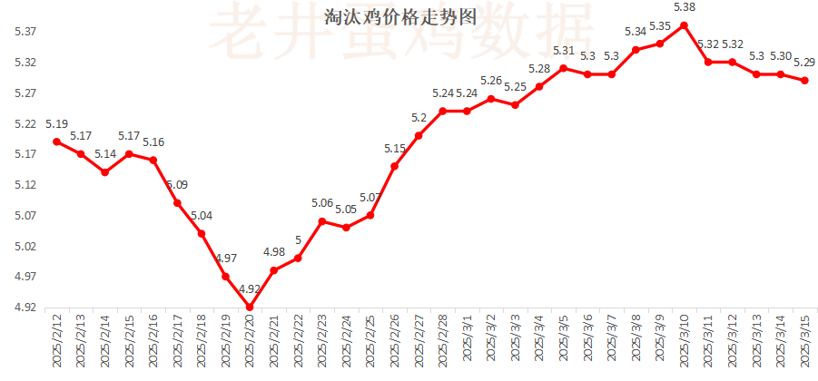 老井扯鸡蛋：昨日全国鸡蛋均价稳中有跌、淘汰鸡均价偏弱！