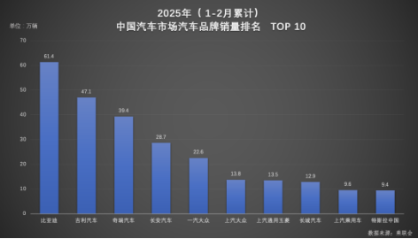 双冠王诞生！比亚迪以绝对优势领跑 1-2月汽车市场