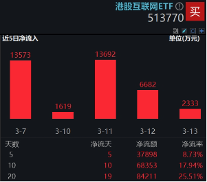 强势反攻！港股终结五连跌，港股互联网ETF（513770）冲高4%，机构：港股估值仍低于全球大部分股指