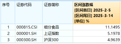 贵州茅台飙涨超5%！吃喝板块强势领涨，食品ETF（515710）摸高5.61%！