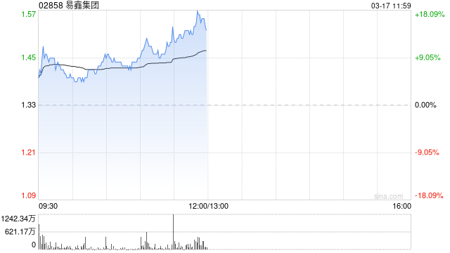 易鑫集团早盘涨超12% 正式发布并开源YiXin-Distill-Qwen-72B模型