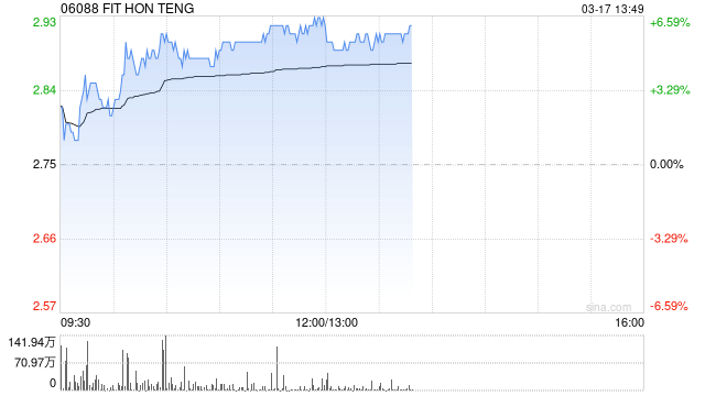 鸿腾精密午前涨近6% 预计英伟达B300将于第三季度量产